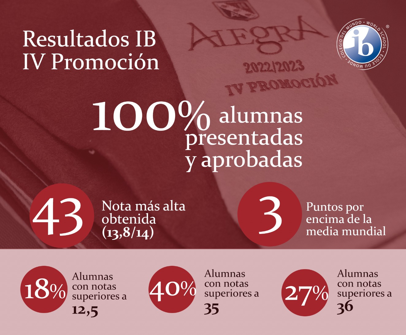 Promoción De Alegra 2023 100 Aprobadas Ib Colegio Alegra 3300