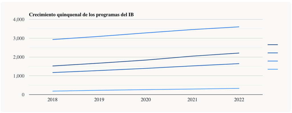 Programa Preuniversitario IB datos de crecimiento