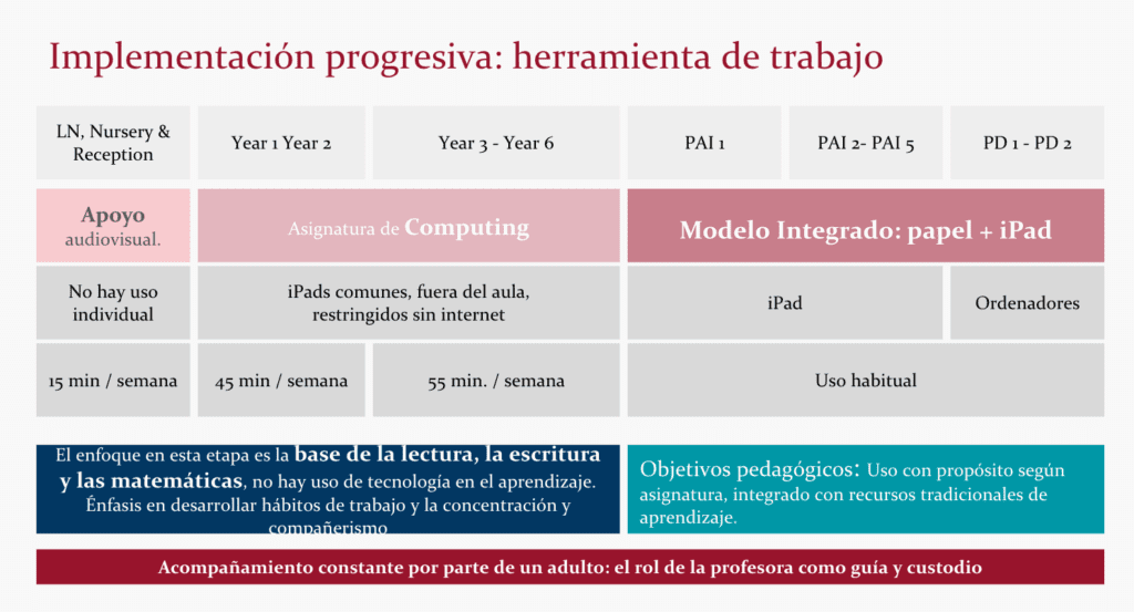 la tecnología en el colegio